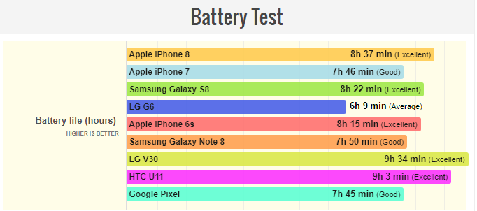 تست باتری ایفون 8 | آیا ظرفیت باتری ایفون 8 برای تقویت صفحه نمایش آن مناسب است؟